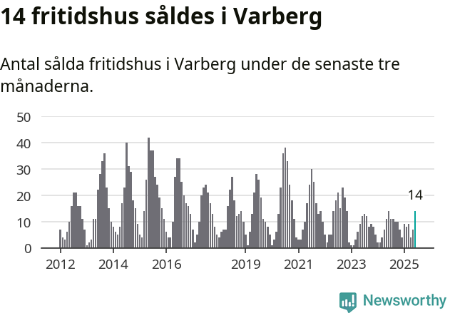 Graf: Antal sålda fritidshus i Varbergs kommun