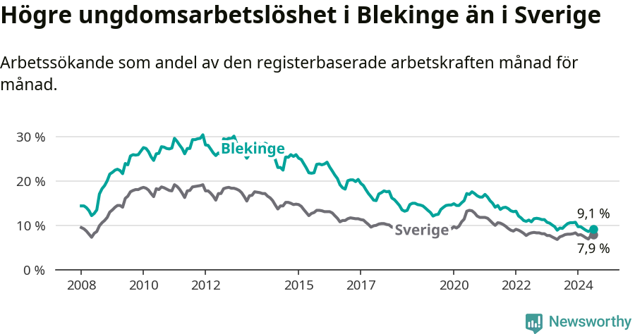 Graf: Arbetslöshet bland unga i Blekinge län och Sverige