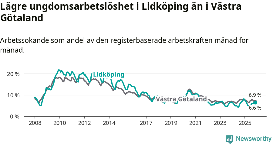 Graf: Arbetslöshet bland unga i Lidköpings kommun och Västra Götalands län
