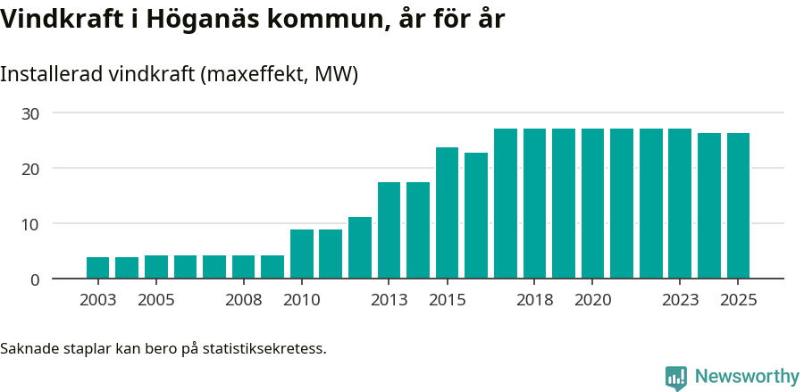 stapeldiagram som visar den totala installerade effekten från år till år.