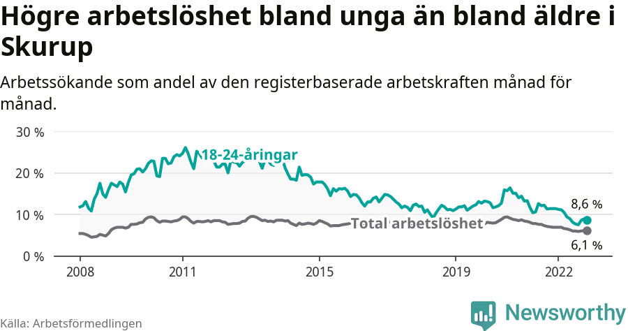 Graf: Skillnad i arbetslöshet mellan unga och hela befolkningen i Skurups kommun