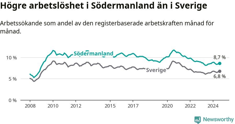 Graf: Arbetslöshet i Södermanlands län och Sverige