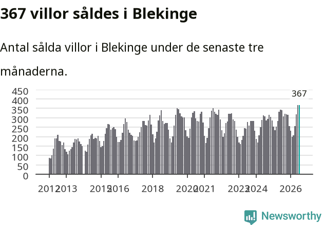 Graf: Antal sålda villor i Blekinge län