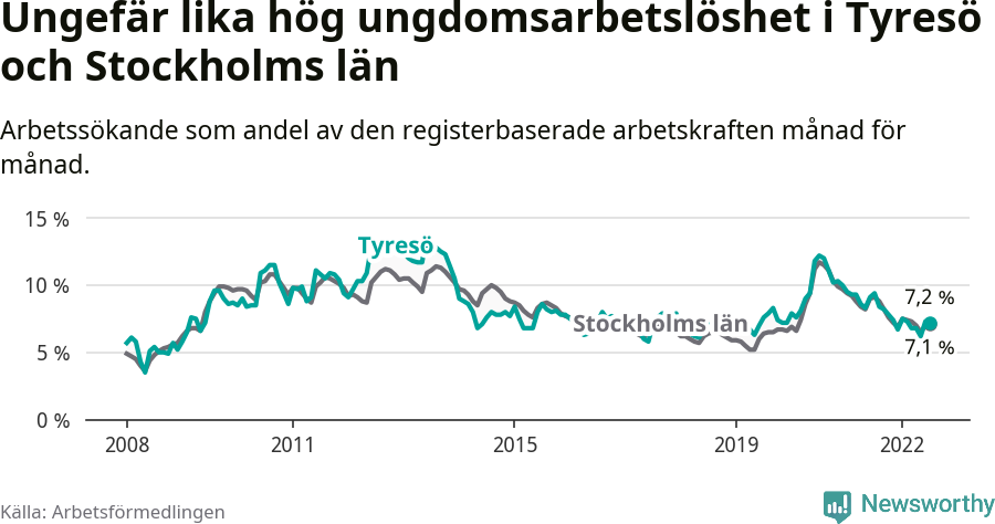 Graf: Arbetslöshet bland unga i Tyresö kommun och Stockholms län