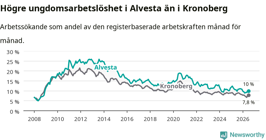 Graf: Arbetslöshet bland unga i Alvesta kommun och Kronobergs län