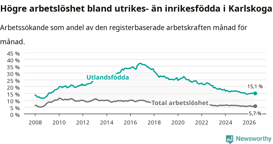 Graf: Skillnad i arbetslöshet mellan utrikesfödda och hela befolkningen i Karlskoga kommun