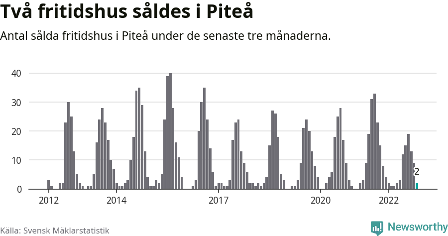 Graf: Antal sålda fritidshus i Piteå kommun