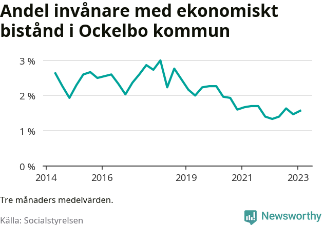 Graf över andelen biståndstagare per tremånadersperiod