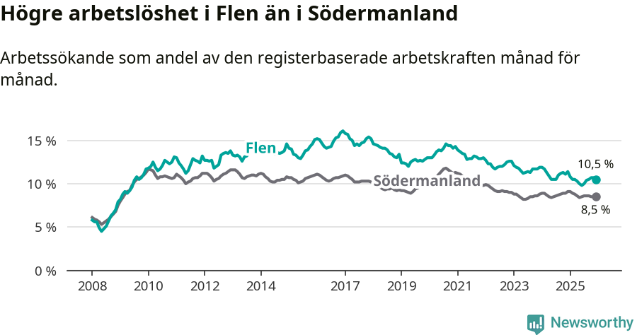 Graf: Arbetslöshet i Flens kommun och Södermanlands län