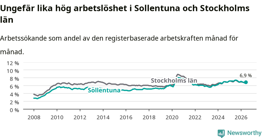 Graf: Arbetslöshet i Sollentuna kommun och Stockholms län
