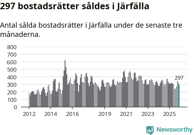 Graf: Antal sålda bostadsrätter i Järfälla kommun