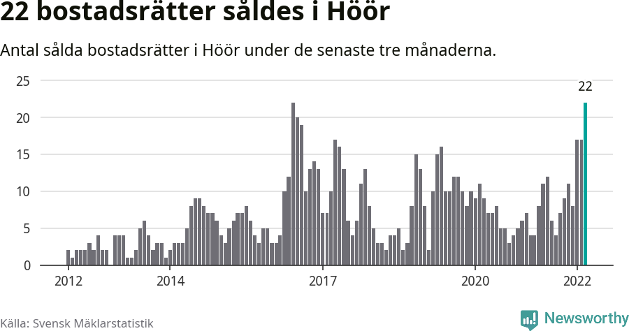 Graf: Antal sålda bostadsrätter i Höörs kommun