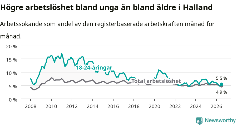 Graf: Skillnad i arbetslöshet mellan unga och hela befolkningen i Hallands län