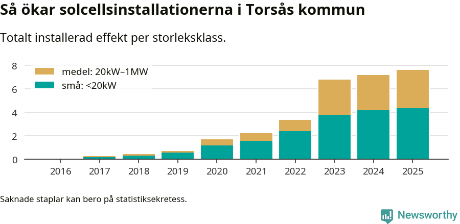 stapeldiagram som visar hur den totala effekten växer från år till år.
