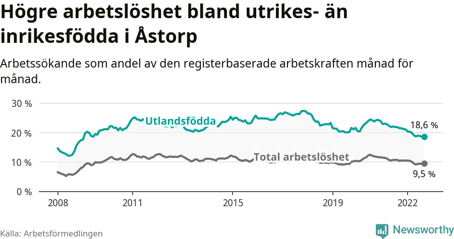Graf: Skillnad i arbetslöshet mellan utrikesfödda och hela befolkningen i Åstorps kommun