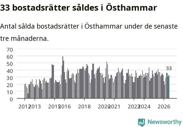 Graf: Antal sålda bostadsrätter i Östhammars kommun