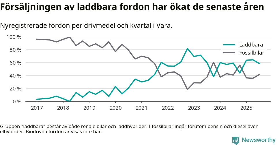 Graf: Andel laddbara bilar av alla nyregistreringar över tid
