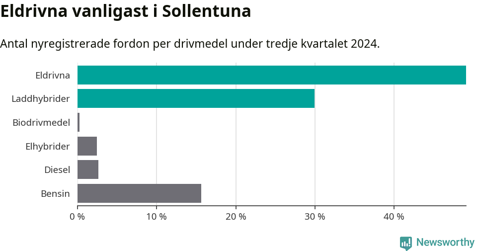 Graf: Antal nyregistrerade fordon per drivmedel