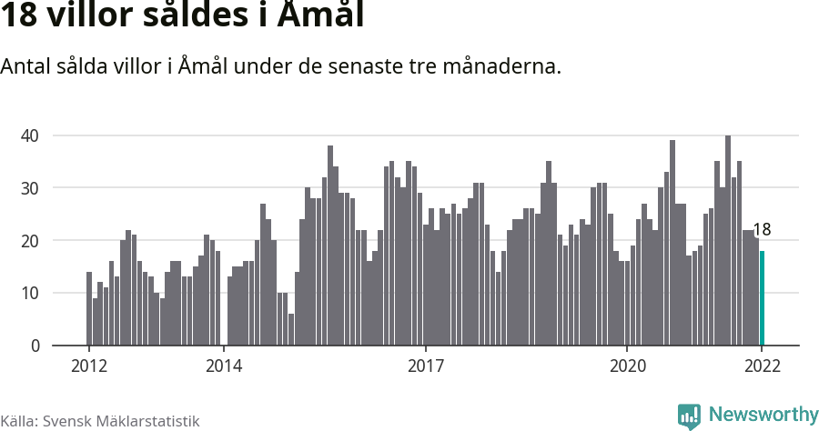 Graf: Antal sålda villor i Åmåls kommun