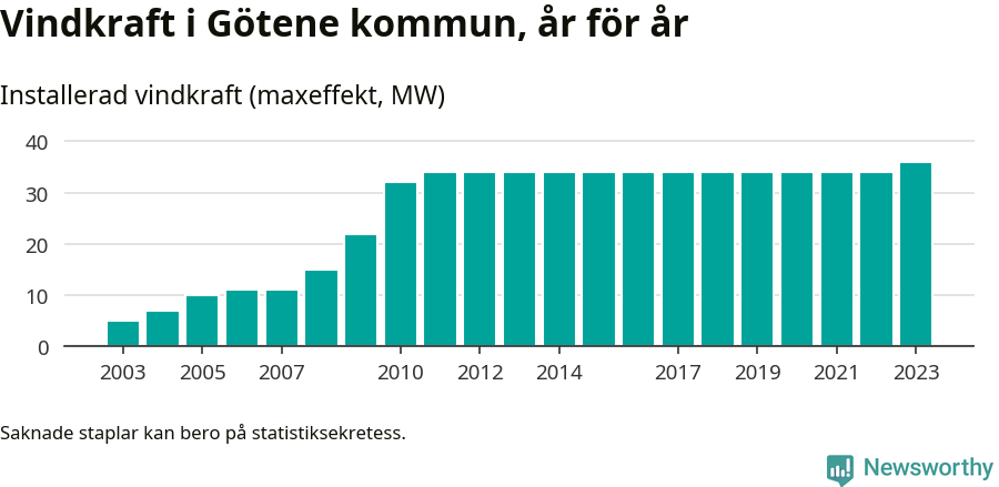 stapeldiagram som visar den totala installerade effekten från år till år.