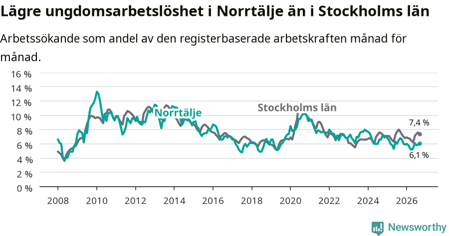 Graf: Arbetslöshet bland unga i Norrtälje kommun och Stockholms län