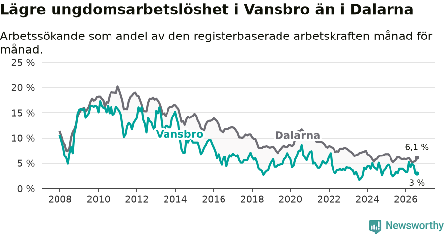 Graf: Arbetslöshet bland unga i Vansbro kommun och Dalarnas län