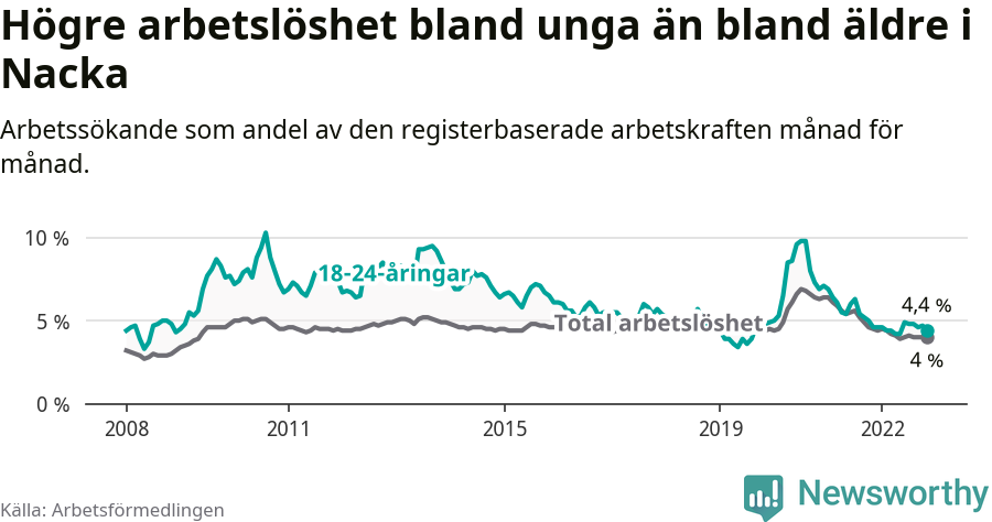 Graf: Skillnad i arbetslöshet mellan unga och hela befolkningen i Nacka kommun