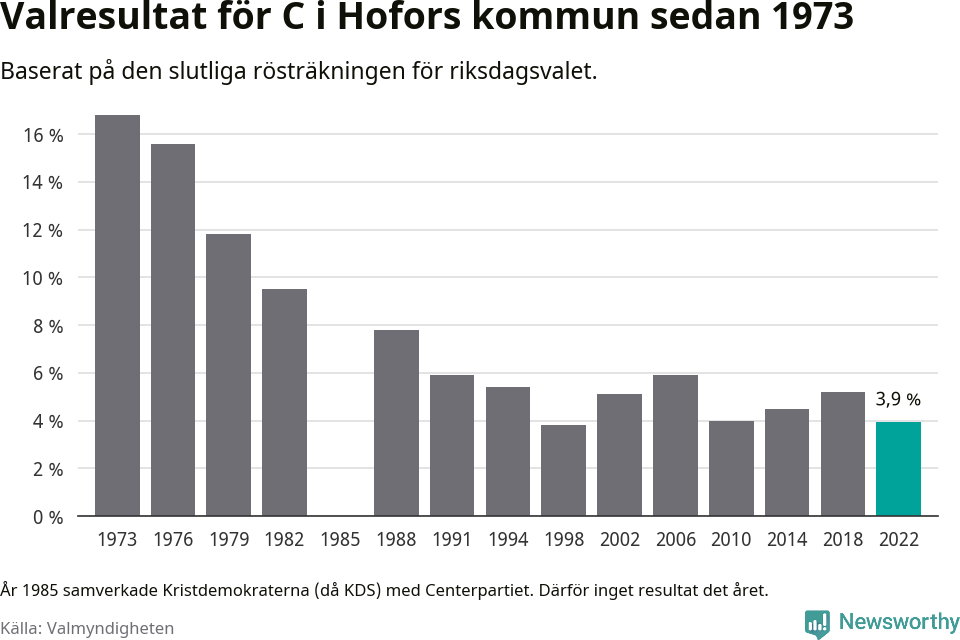 Centerpartiets resultat över tid