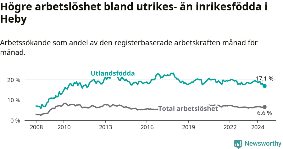 Graf: Skillnad i arbetslöshet mellan utrikesfödda och hela befolkningen i Heby kommun