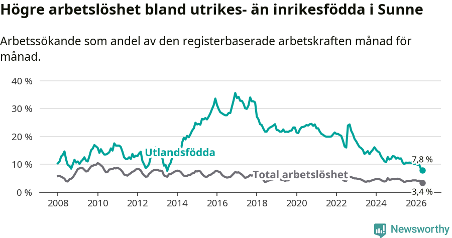 Graf: Skillnad i arbetslöshet mellan utrikesfödda och hela befolkningen i Sunne kommun