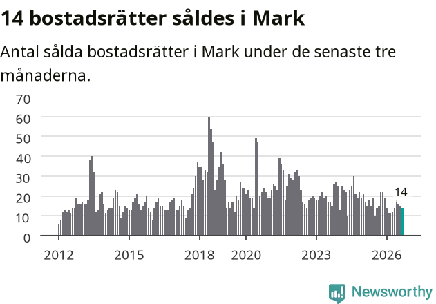Graf: Antal sålda bostadsrätter i Marks kommun