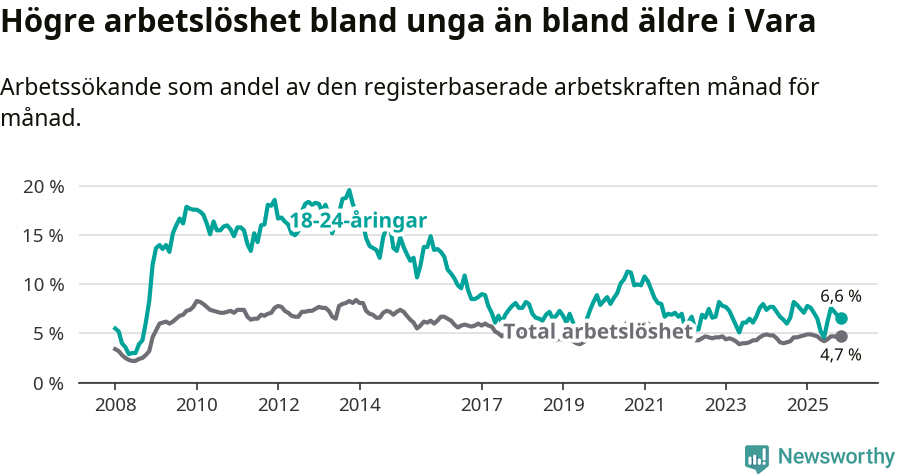 Graf: Skillnad i arbetslöshet mellan unga och hela befolkningen i Vara kommun