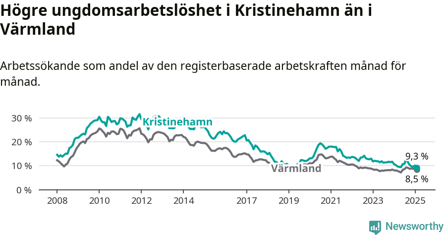 Graf: Arbetslöshet bland unga i Kristinehamns kommun och Värmlands län