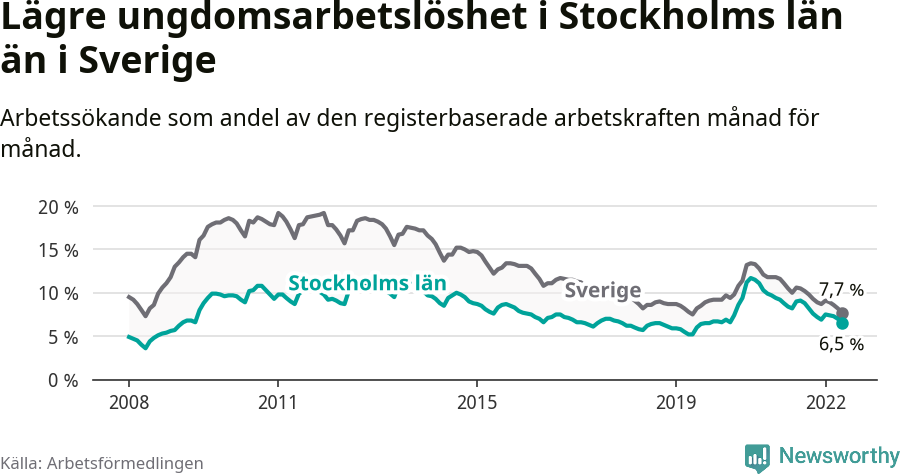 Graf: Arbetslöshet bland unga i Stockholms län och Sverige