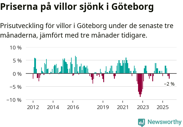 Graf: Prisutveckling för villor i Göteborgs kommun