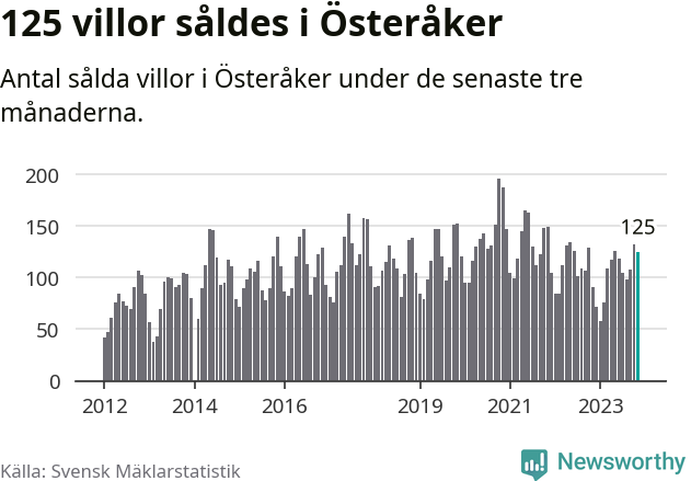 Graf: Antal sålda villor i Österåkers kommun