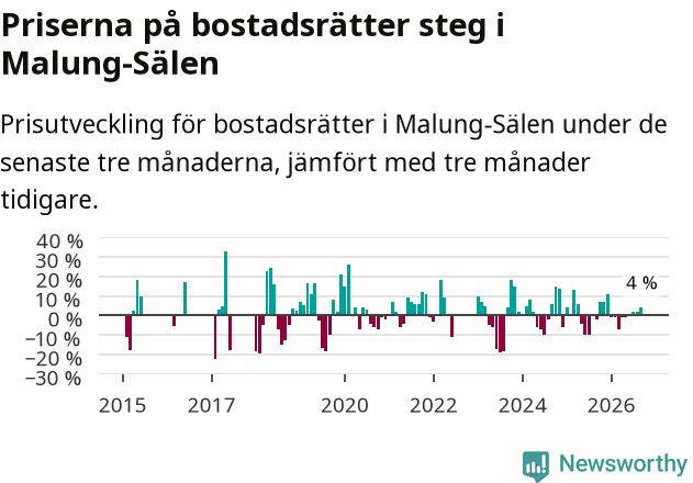 Graf: Prisutveckling för bostadsrätter i Malung-Sälens kommun