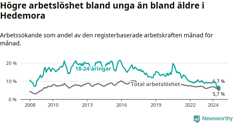 Graf: Skillnad i arbetslöshet mellan unga och hela befolkningen i Hedemora kommun