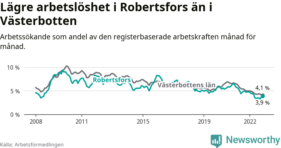 Graf: Arbetslöshet i Robertsfors kommun och Västerbottens län
