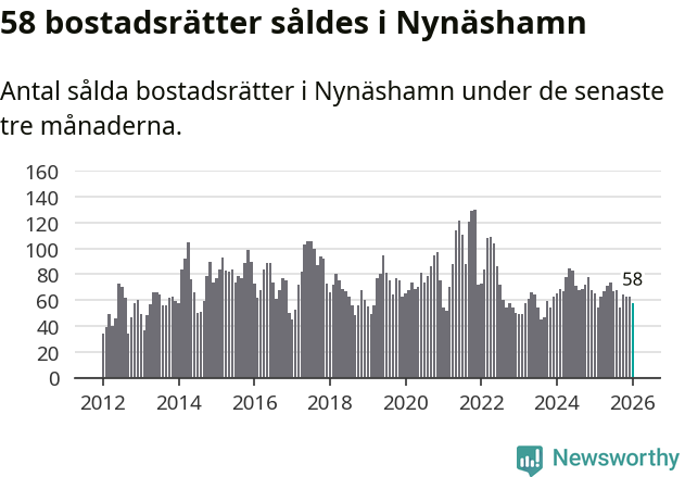 Graf: Antal sålda bostadsrätter i Nynäshamns kommun