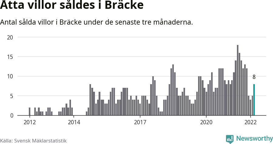 Graf: Antal sålda villor i Bräcke kommun
