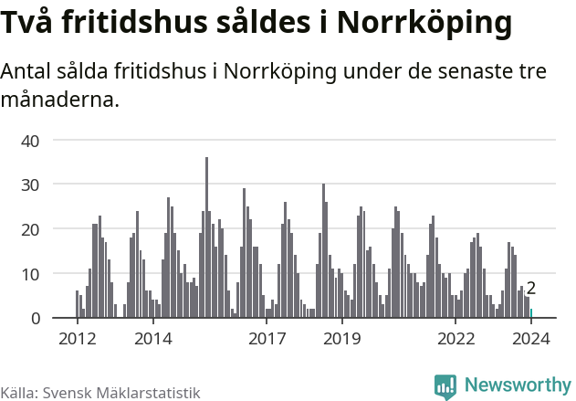 Graf: Antal sålda fritidshus i Norrköpings kommun