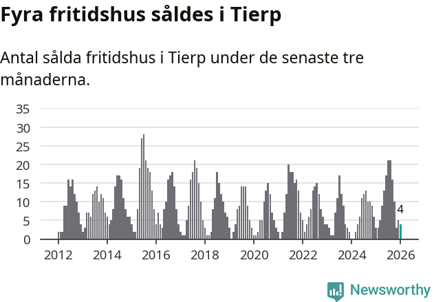 Graf: Antal sålda fritidshus i Tierps kommun