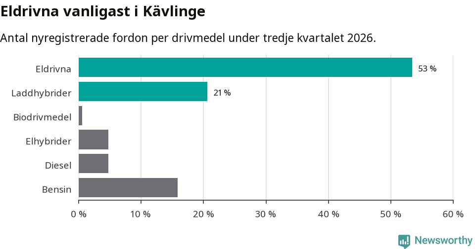 Graf: Antal nyregistrerade fordon per drivmedel