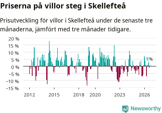 Graf: Prisutveckling för villor i Skellefteå kommun