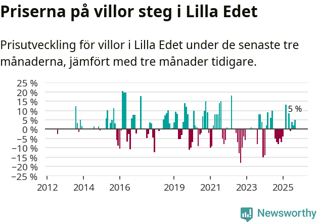Graf: Prisutveckling för villor i Lilla Edets kommun