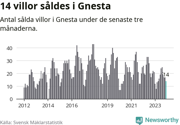 Graf: Antal sålda villor i Gnesta kommun
