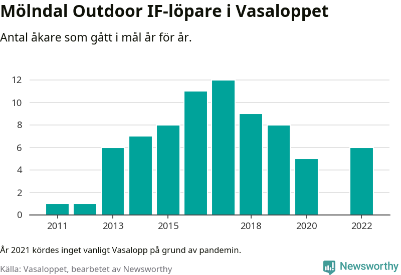 Graf: Antal löpare som gått i mål från Mölndal Outdoor IF år för år.