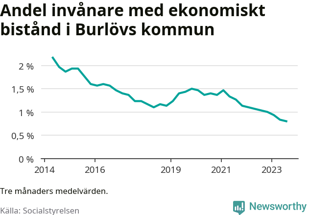 Graf över andelen biståndstagare per tremånadersperiod