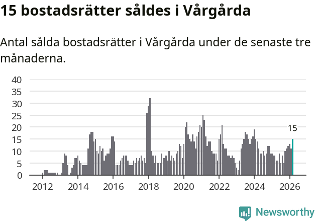 Graf: Antal sålda bostadsrätter i Vårgårda kommun